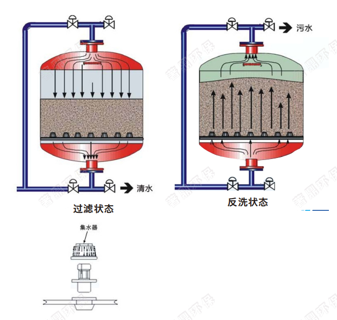深度介质过滤器